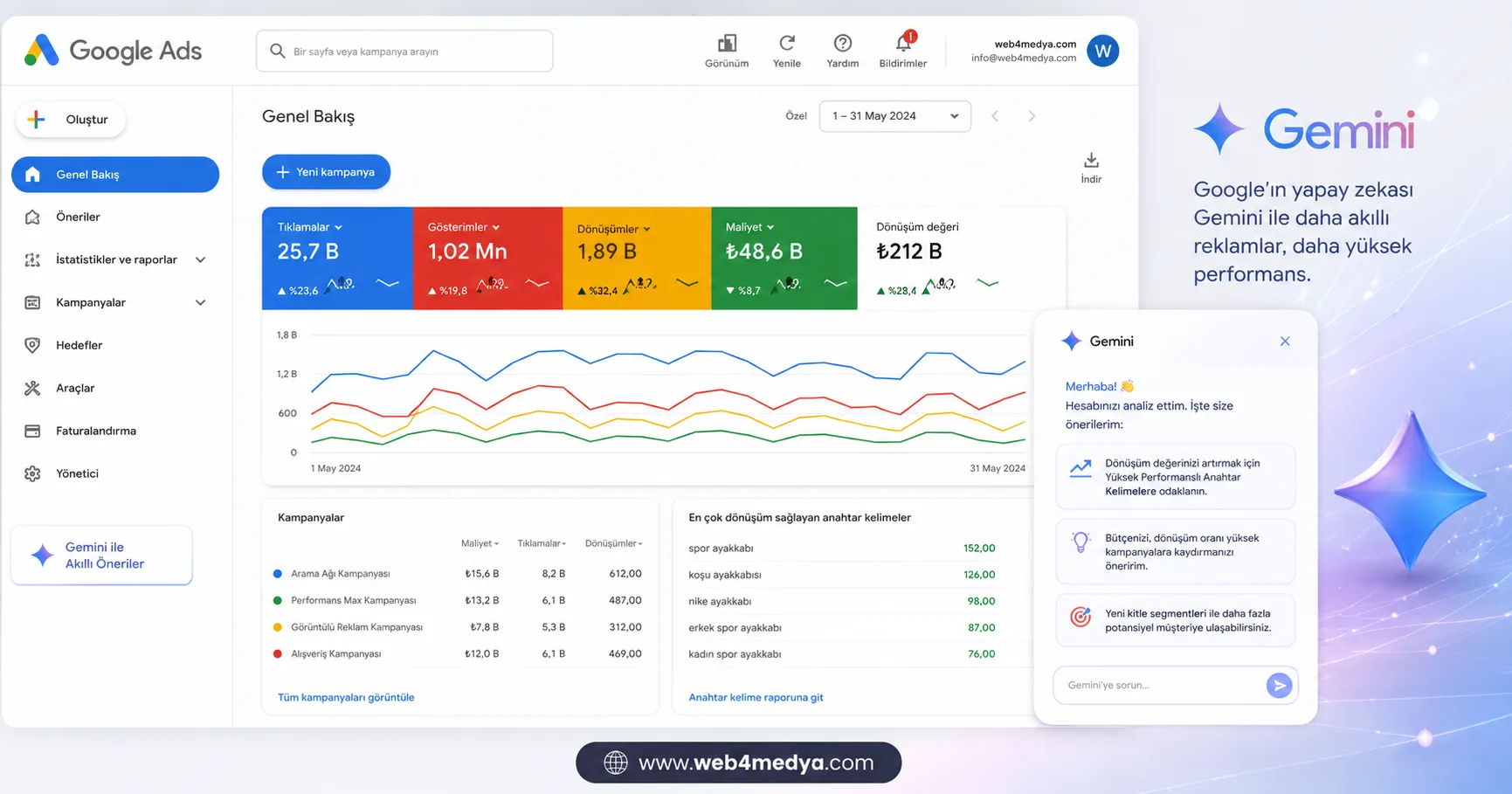 Google Ads AI Max Nedir? 2026 Yapay Zekâ Rehberi