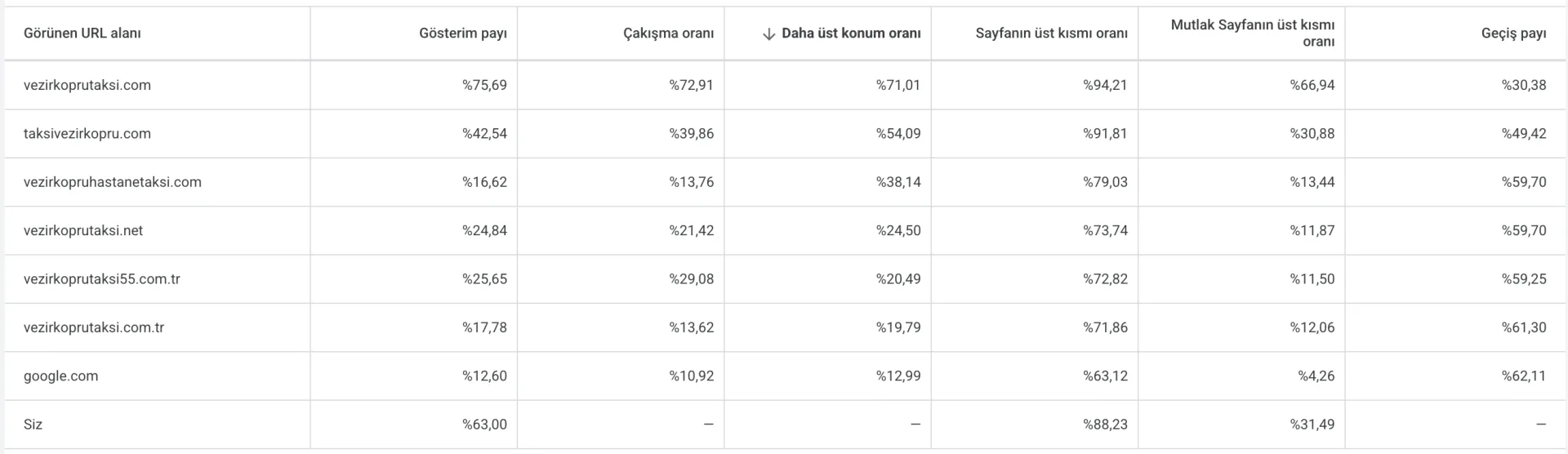 Google Ads Açık Artırma Analizi (Auction Insights) raporu - 7 rakip reklamverenin gösterim payı, üst konum oranı ve mutlak üst sıra karşılaştırması