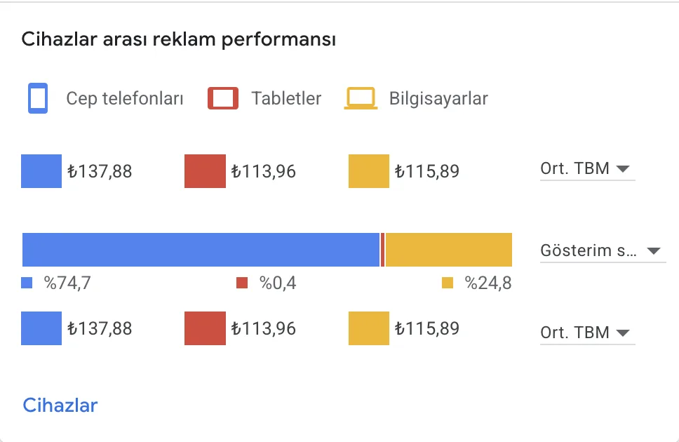 Google Ads cihazlar raporu - cep telefonu, tablet ve bilgisayar arasında ortalama tıklama başına maliyet (TBM) ve gösterim payı dağılımı