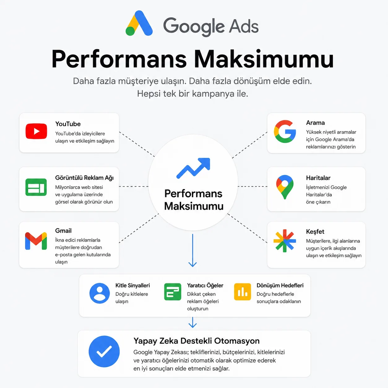 Google Performans Max kampanyası örneği
