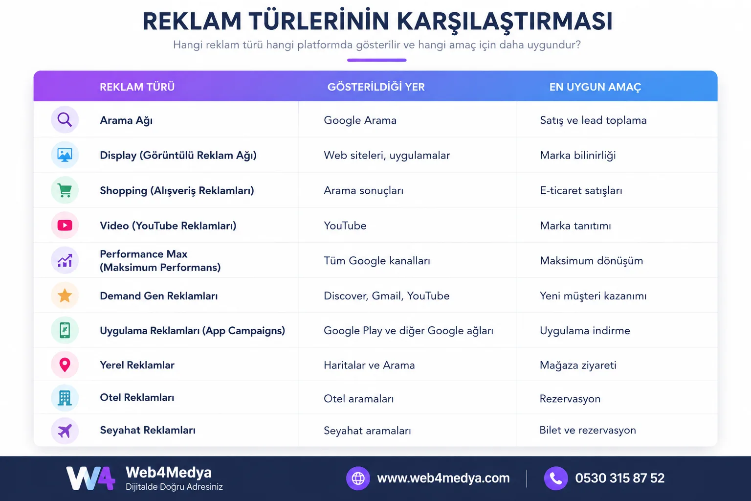 Google Ads reklam türleri karşılaştırması — Arama, Görüntülü, Alışveriş, YouTube, Performans Max, Uygulama ve Demand Gen