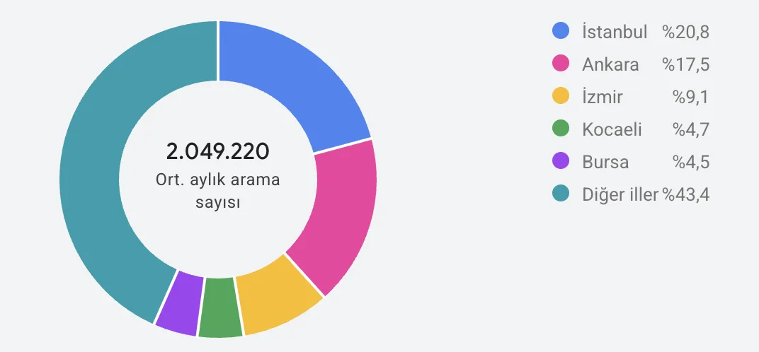 Taksi kelimesi Google aramalarının şehirlere göre dağılımı - İstanbul, Ankara, İzmir, Kocaeli, Bursa
