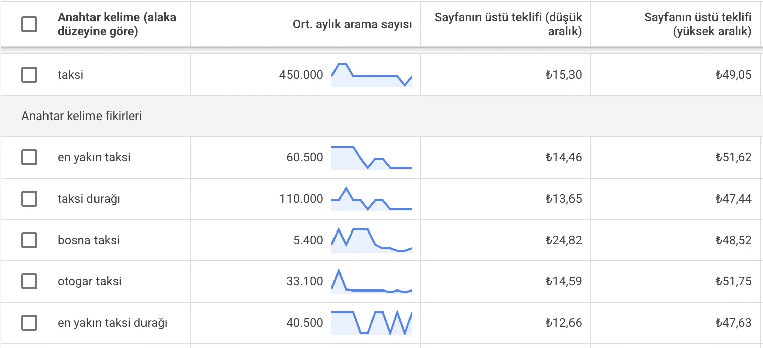 Google Anahtar Kelime Planlayıcı'da taksi kelimesi ortalama aylık arama sayısı ve tıklama başı maliyet (TBM) verileri