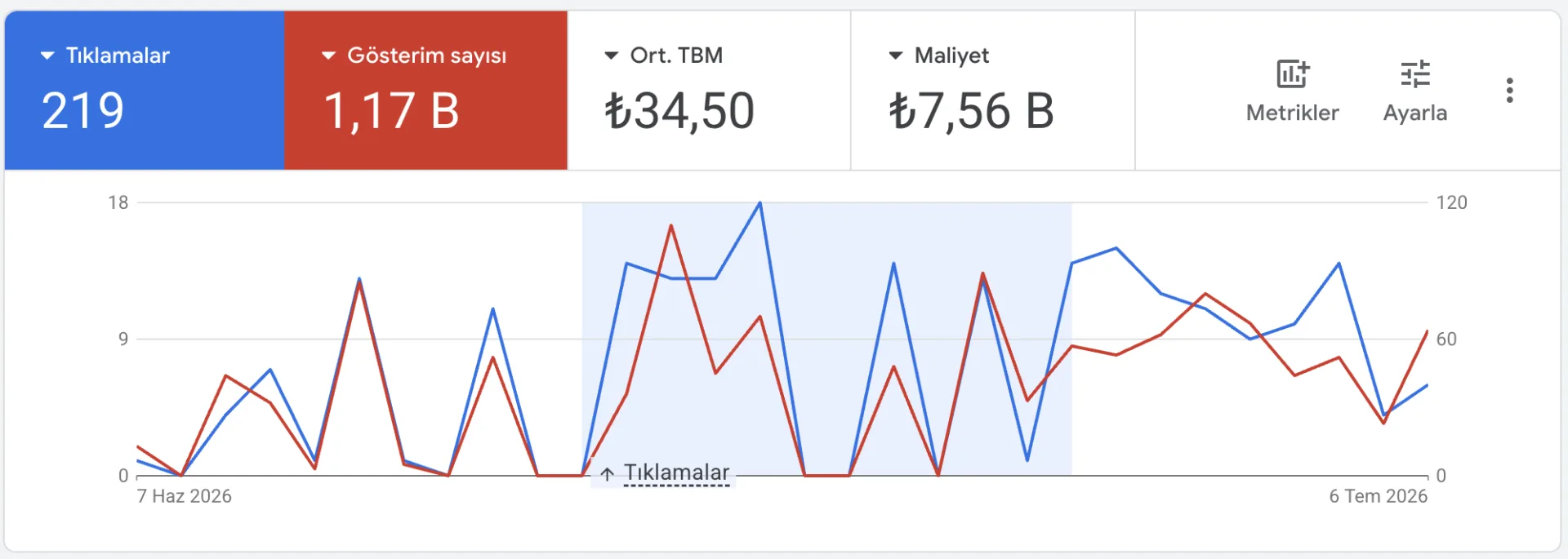 Web4Medya'nın yönettiği Vezirköprü taksi Google Ads kampanyasının 30 günlük gerçek performans verileri - tıklama, gösterim, TBM ve toplam harcama