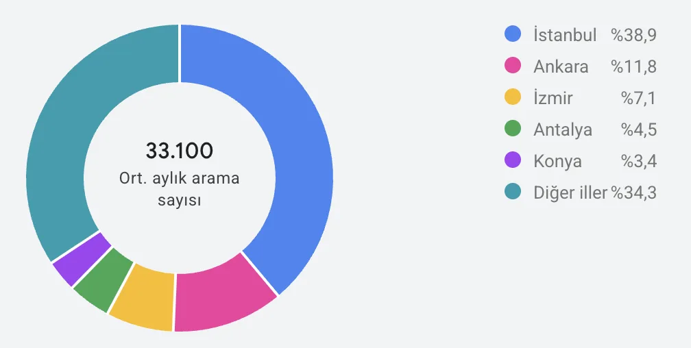 Tesisatçı kelimesi Google aylık arama hacmi ve trend grafiği - Anahtar Kelime Planlayıcı