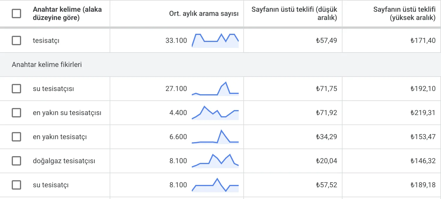 Google Anahtar Kelime Planlayıcı'da tesisatçı kelimesi ve niş kelimelerinin ortalama tıklama başı maliyet (sayfanın üstü teklifi) verileri