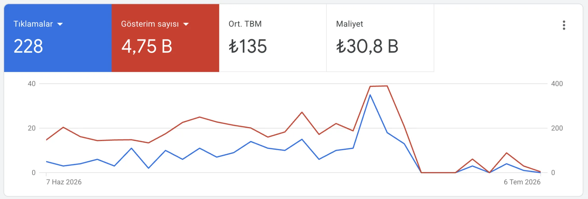 Web4Medya'nın yönettiği İstanbul Esenyurt su tesisatçısı Google Ads kampanyasının 30 günlük gerçek performans raporu - tıklama, gösterim, TBM ve toplam harcama