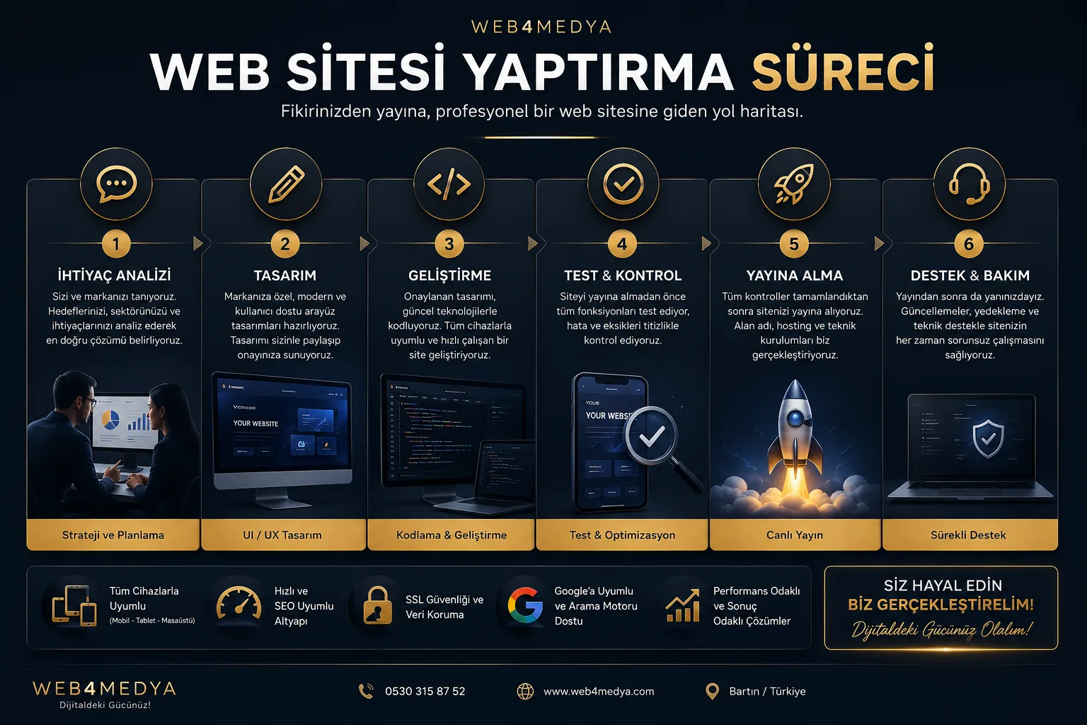 Web sitesi yaptırma süreci - ihtiyaç analizi, tasarım, geliştirme, test & kontrol, yayına alma ve destek & bakım aşamaları
